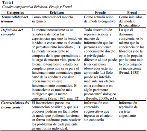 View of The unconscious: a bibliographical and comparative review of  different views on the concept | Interacciones